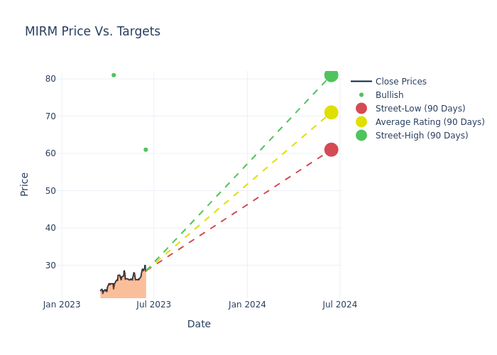 price target chart