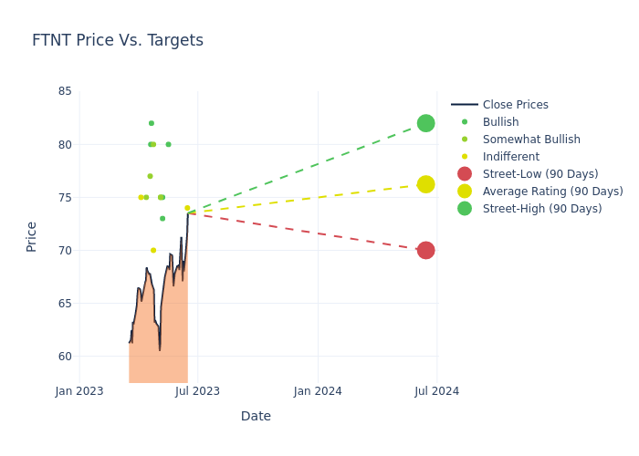 price target chart