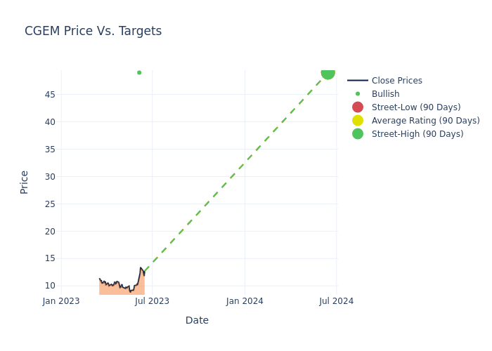 price target chart