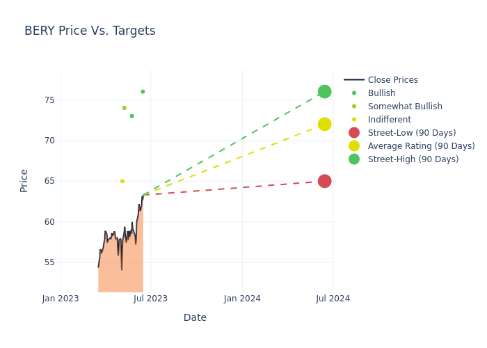 price target chart