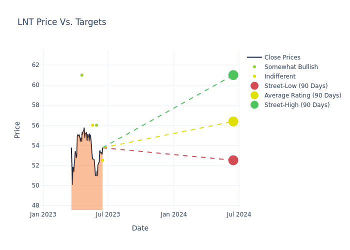 price target chart