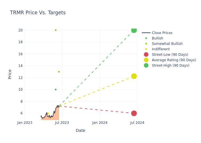 price target chart