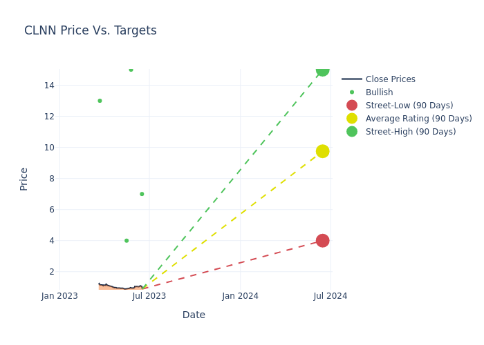 price target chart