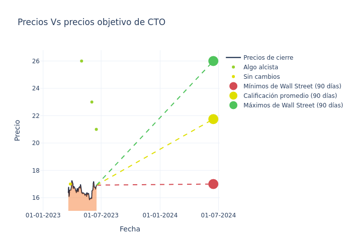 price target chart