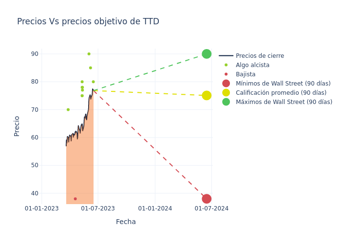 price target chart