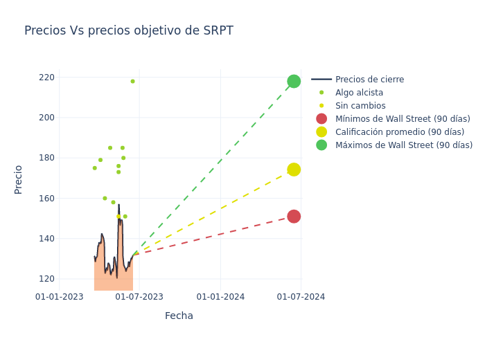 price target chart