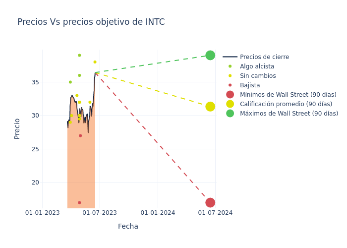 price target chart