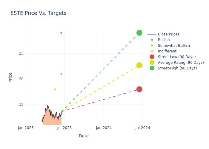 price target chart