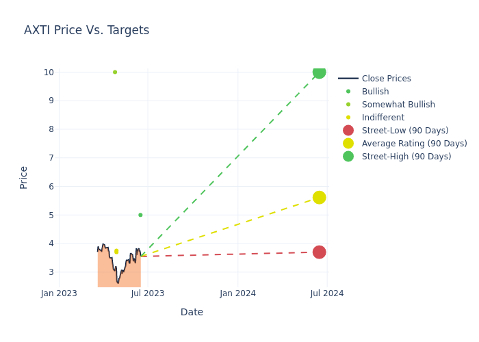 price target chart