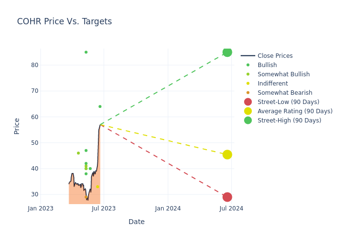 price target chart