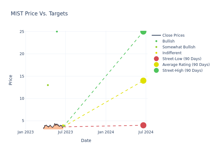 price target chart