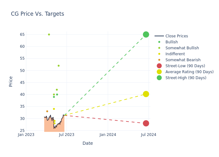 price target chart