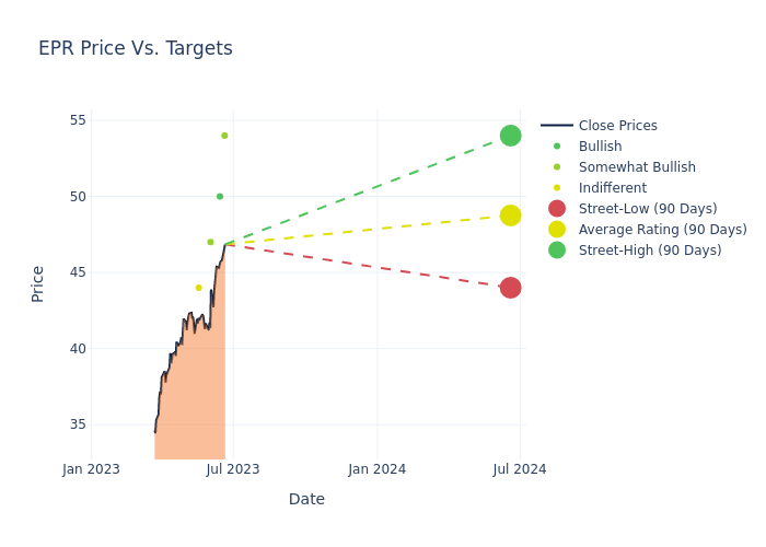 price target chart