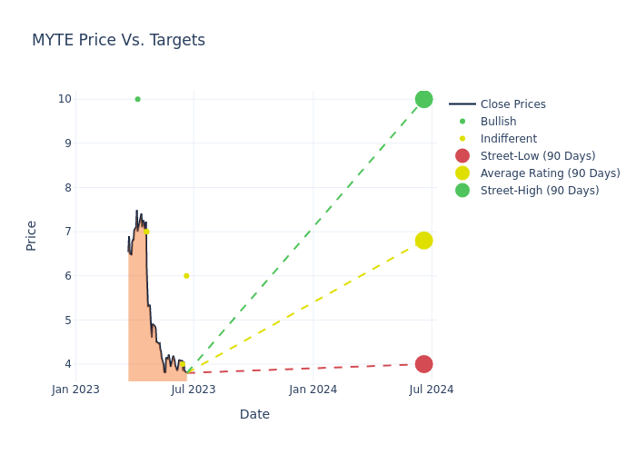 price target chart