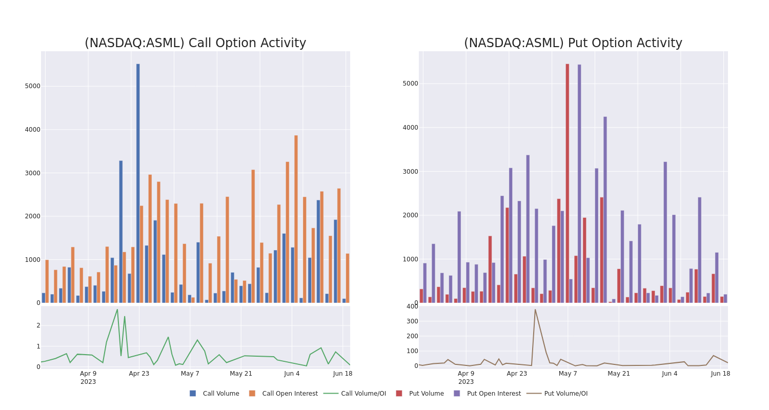 Options Call Chart