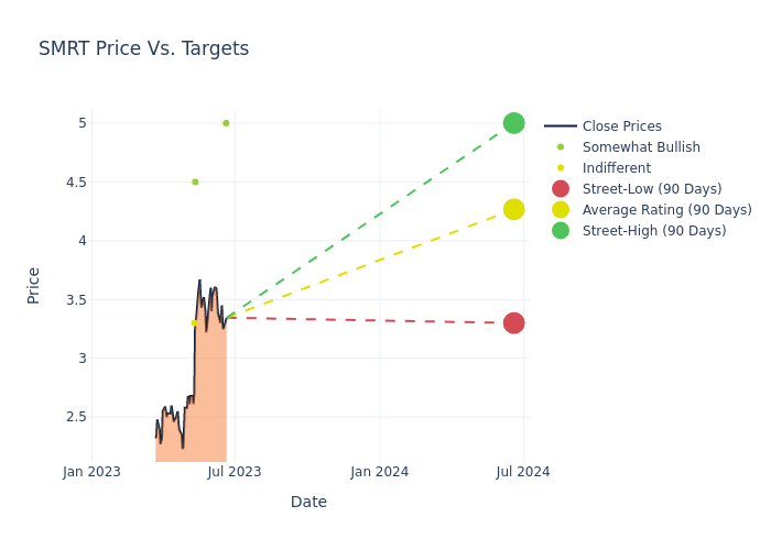 price target chart