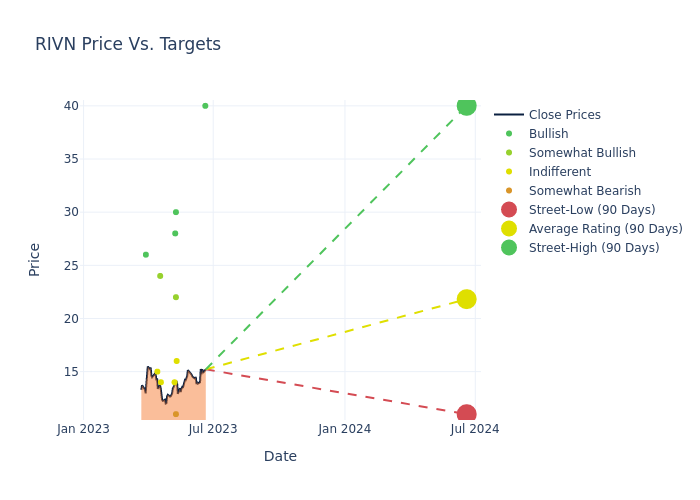 price target chart