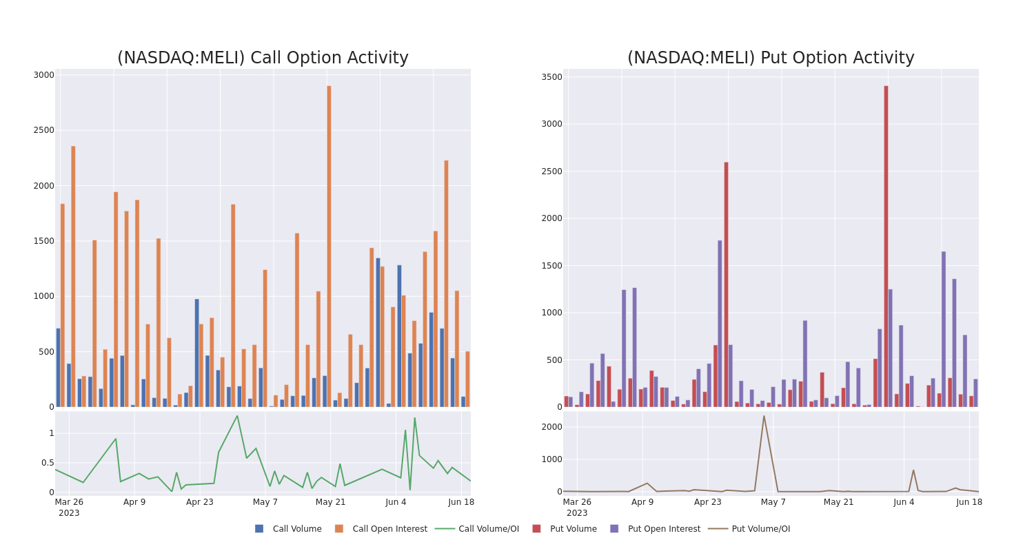 Options Call Chart