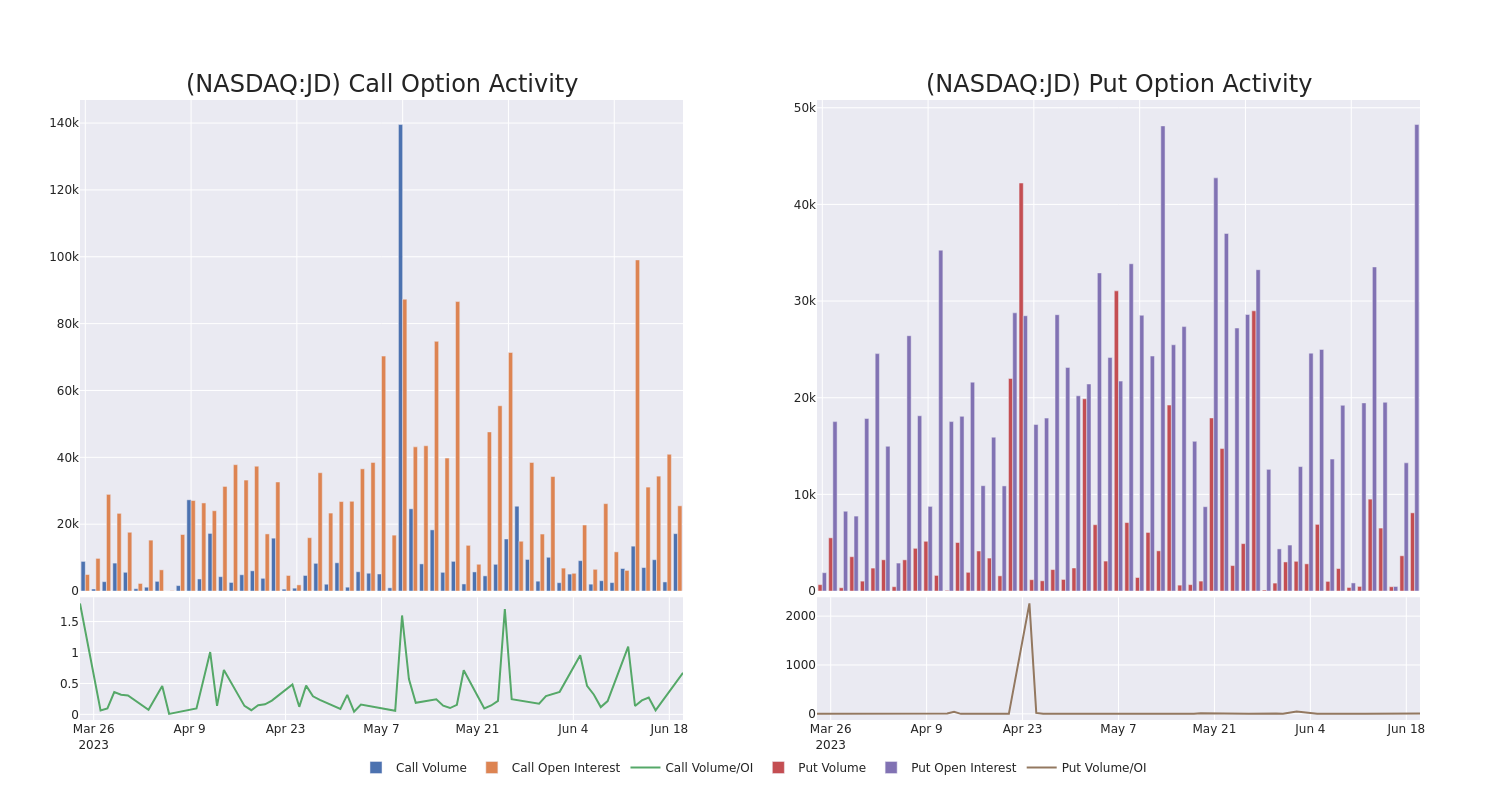 Options Call Chart