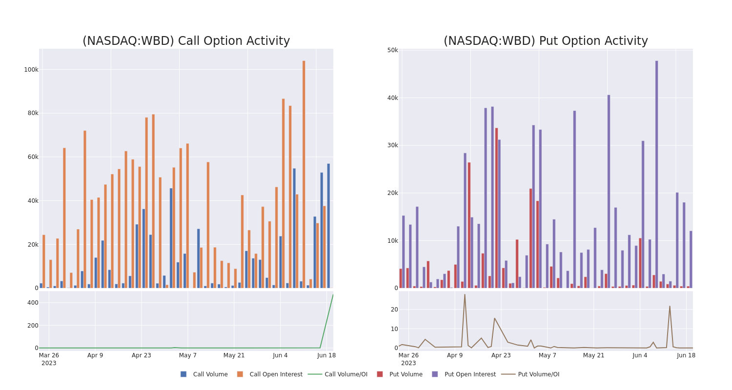 Options Call Chart