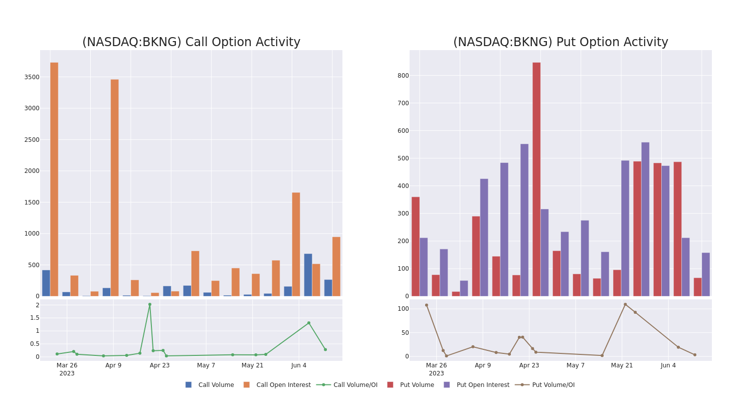 Options Call Chart