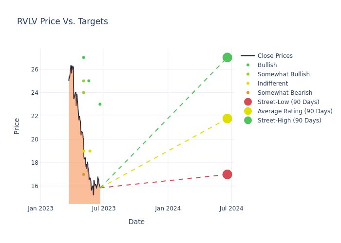 price target chart