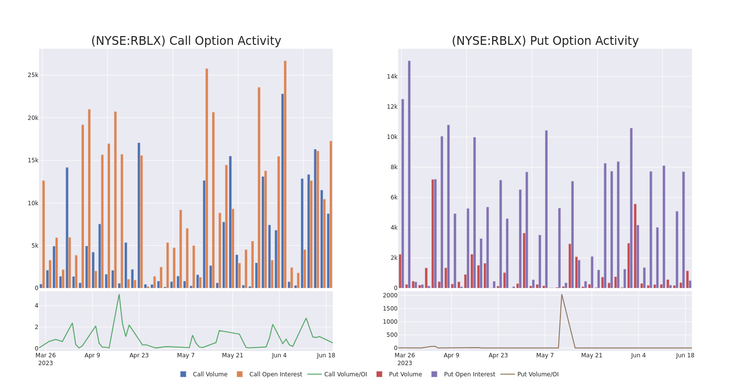 Options Call Chart