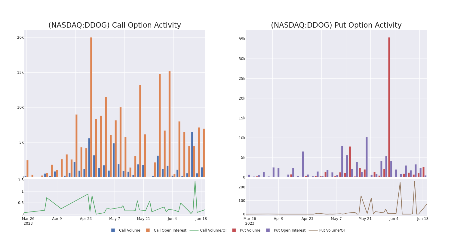 Options Call Chart