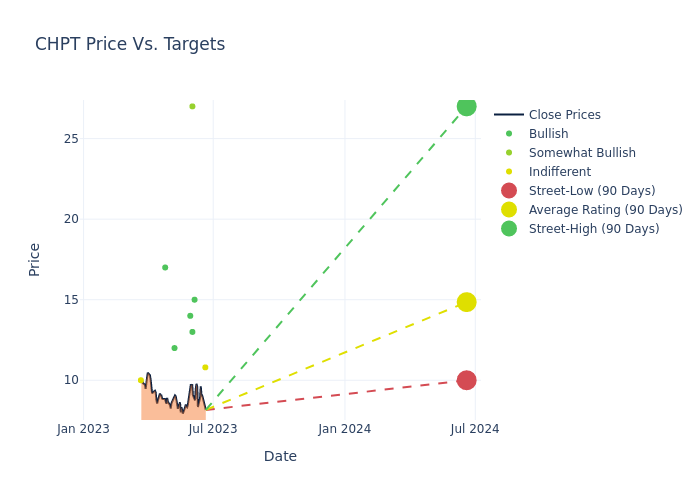 price target chart