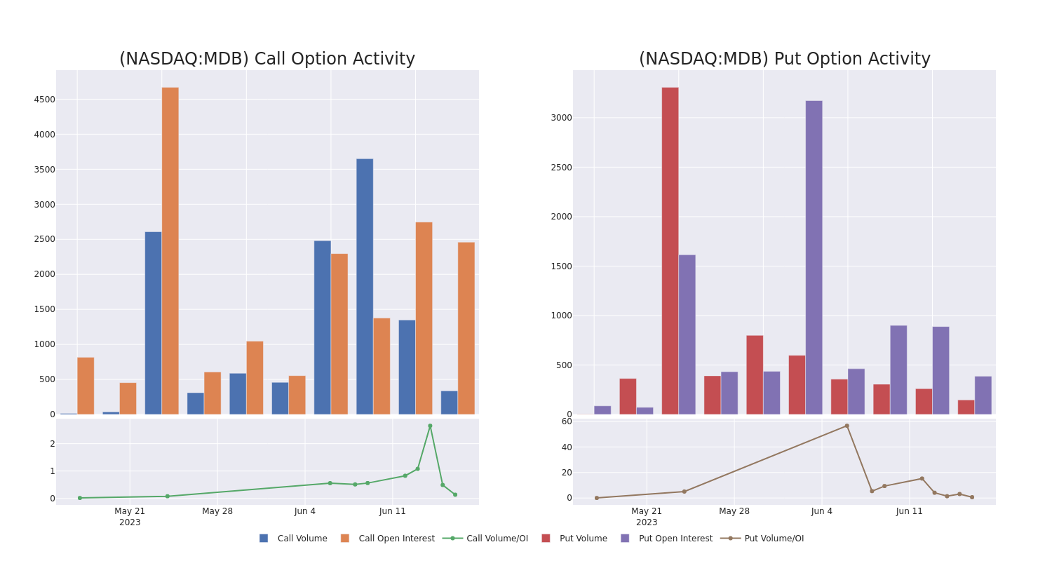 Options Call Chart