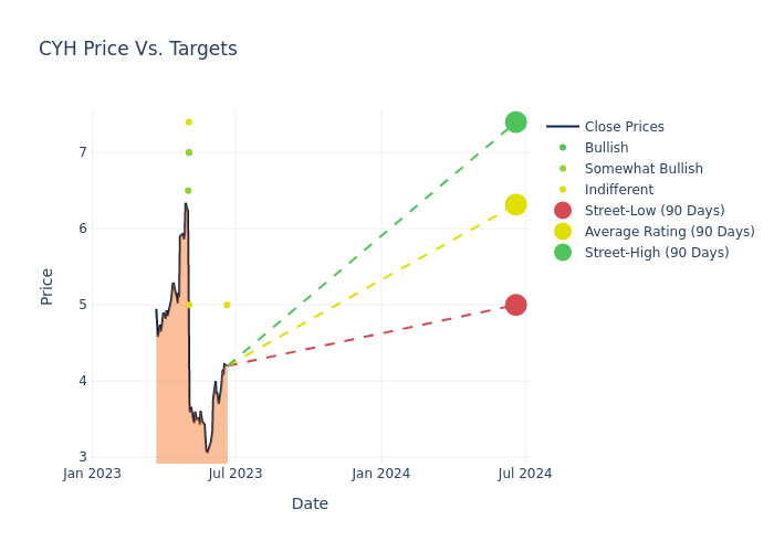 price target chart