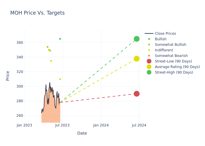 price target chart