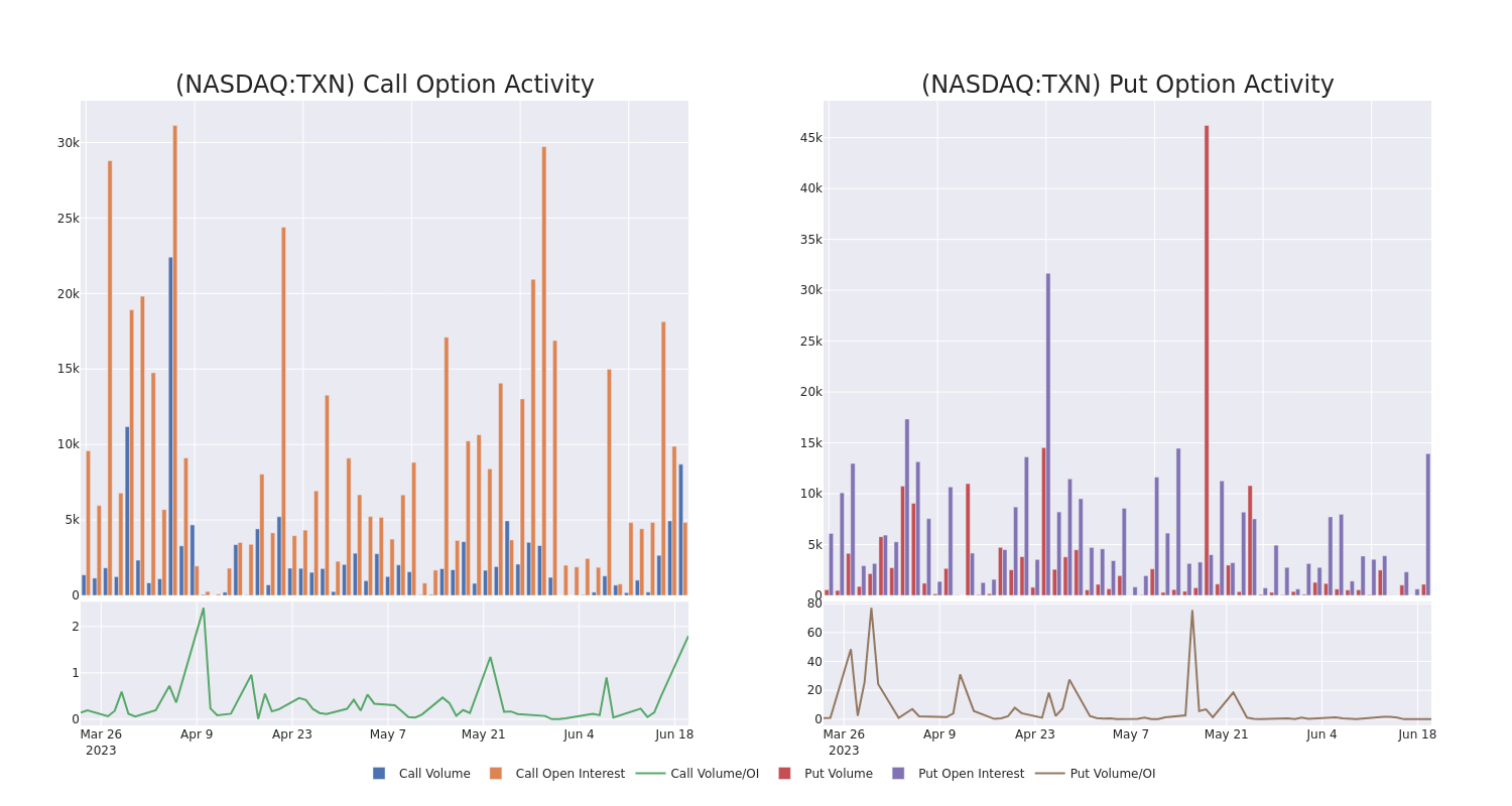 Options Call Chart