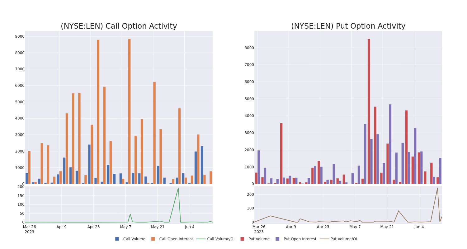 Options Call Chart