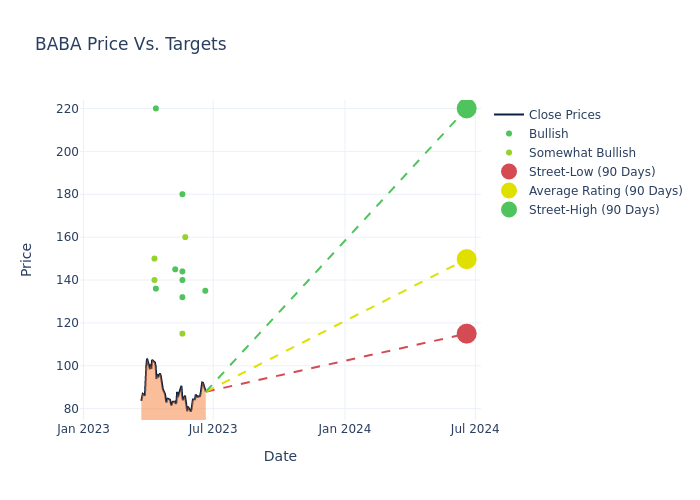 price target chart