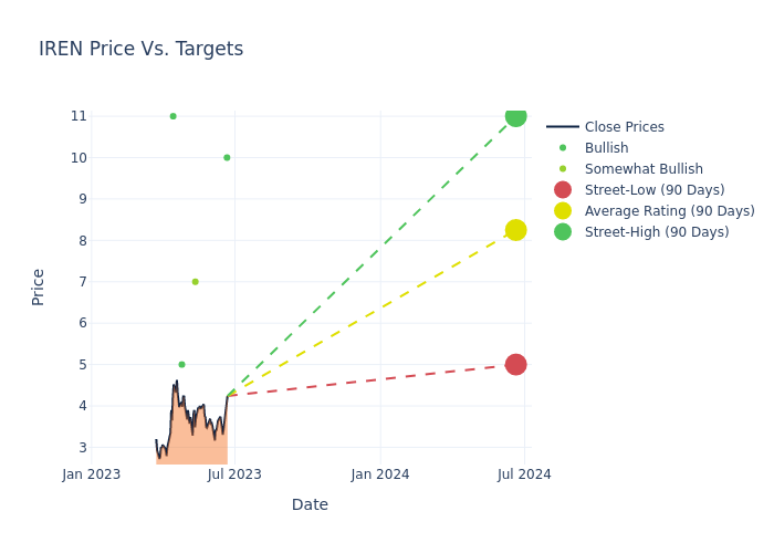 price target chart