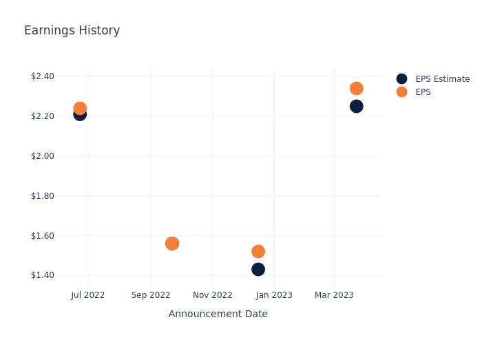 eps graph