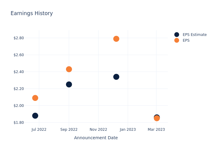 eps graph