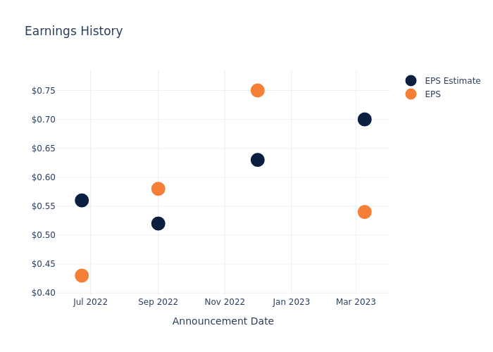 eps graph