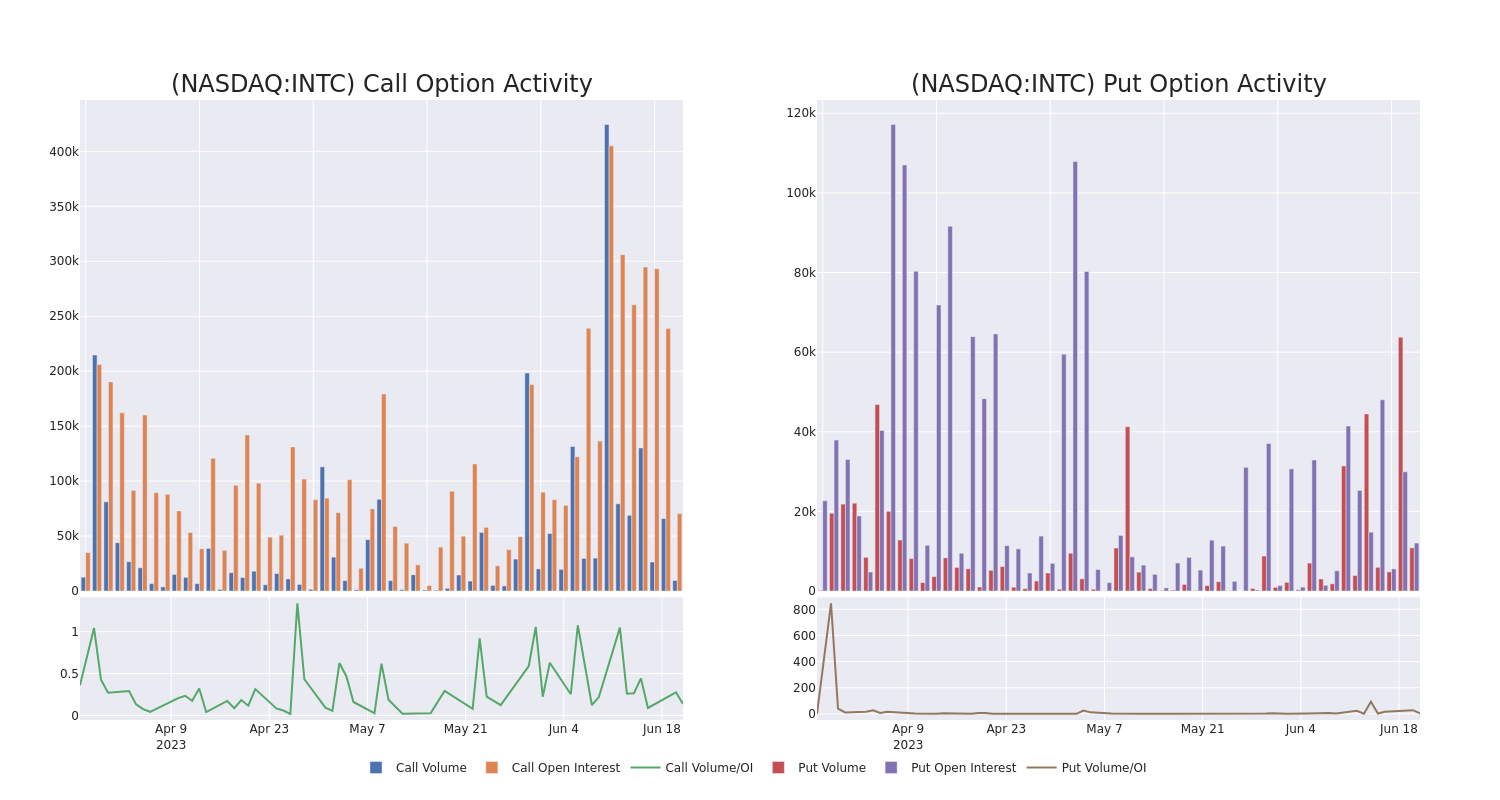 Options Call Chart