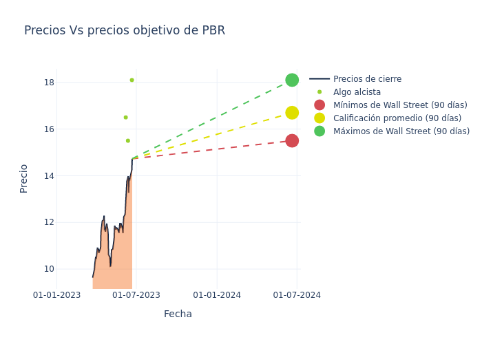 price target chart