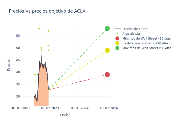 price target chart