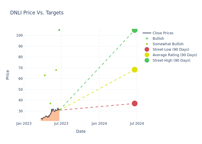 price target chart