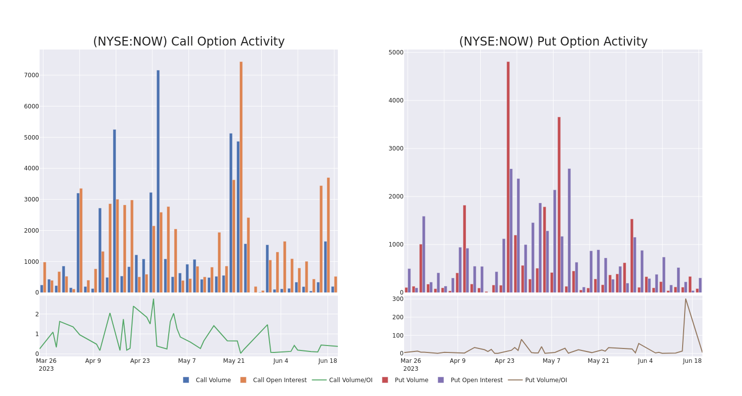 Options Call Chart