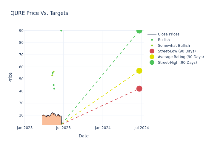 price target chart