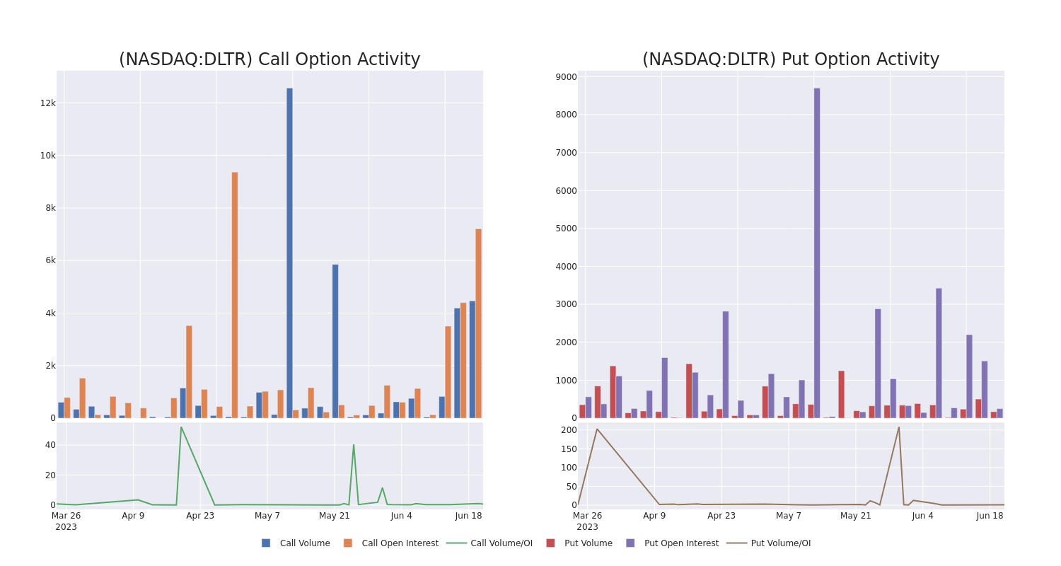 Options Call Chart