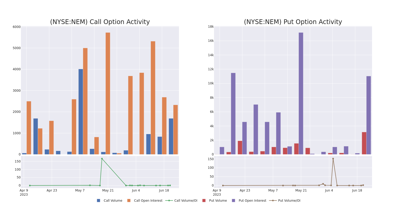 Options Call Chart