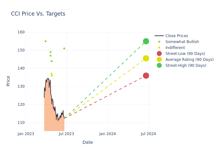 price target chart