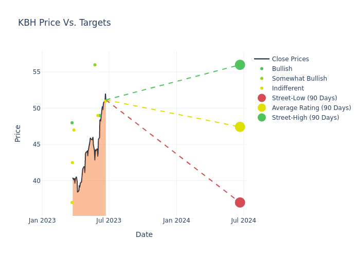 price target chart