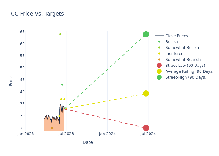 price target chart